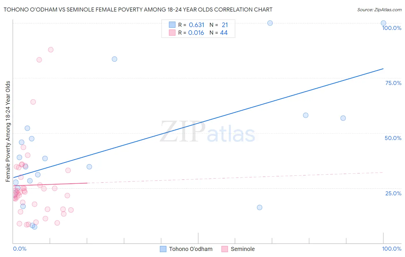 Tohono O'odham vs Seminole Female Poverty Among 18-24 Year Olds