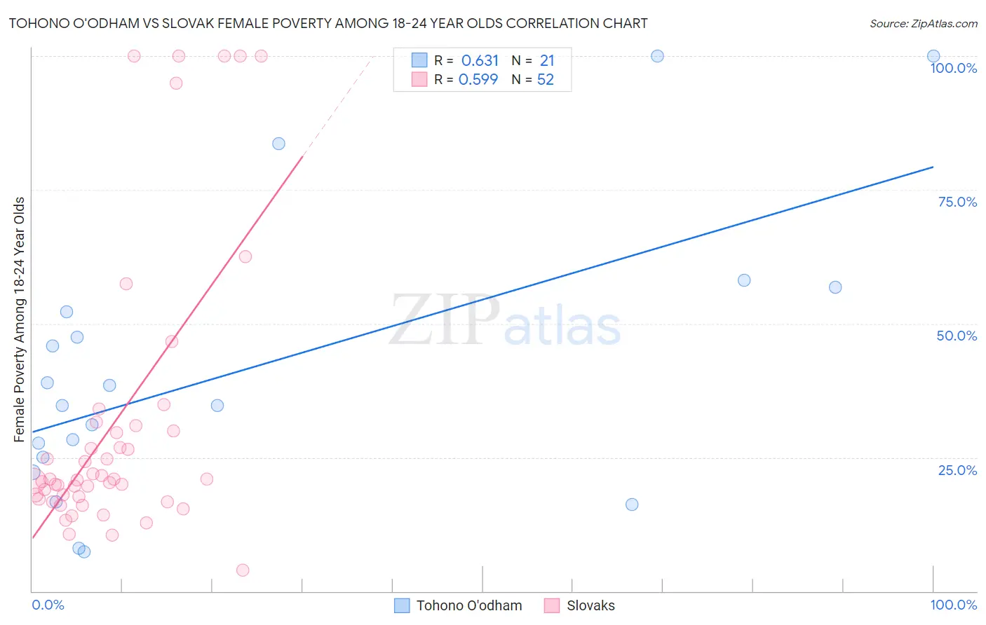 Tohono O'odham vs Slovak Female Poverty Among 18-24 Year Olds