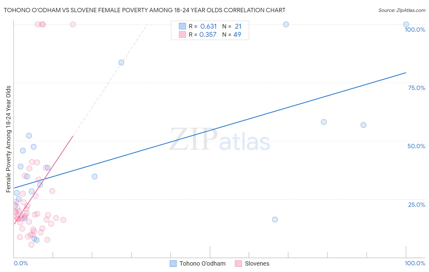 Tohono O'odham vs Slovene Female Poverty Among 18-24 Year Olds