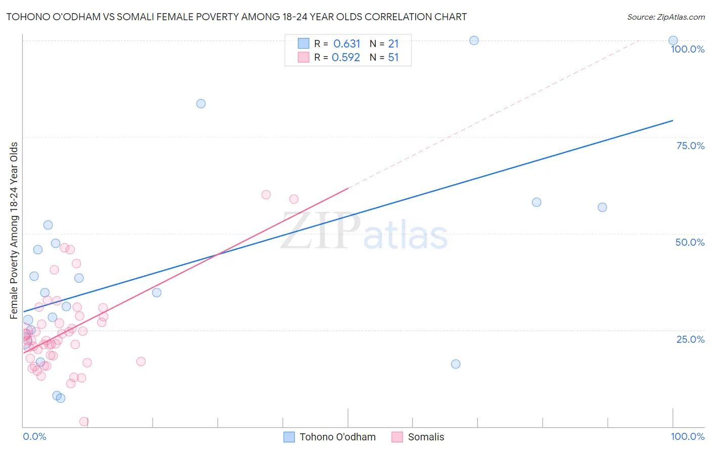 Tohono O'odham vs Somali Female Poverty Among 18-24 Year Olds