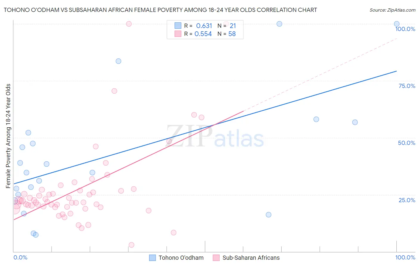 Tohono O'odham vs Subsaharan African Female Poverty Among 18-24 Year Olds
