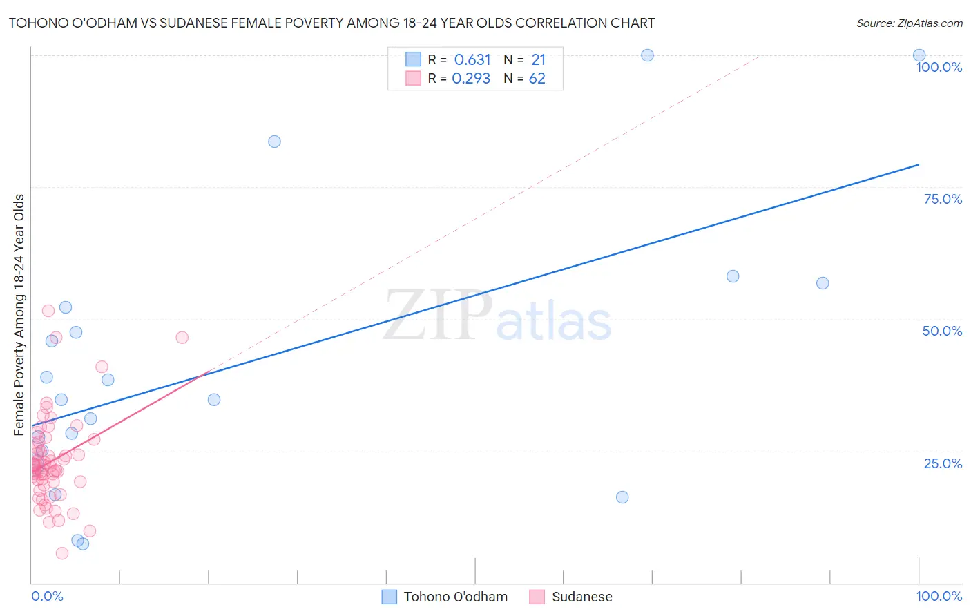 Tohono O'odham vs Sudanese Female Poverty Among 18-24 Year Olds