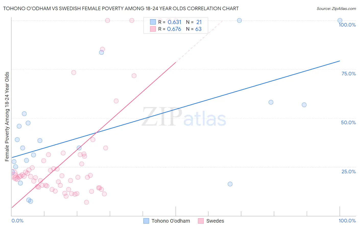 Tohono O'odham vs Swedish Female Poverty Among 18-24 Year Olds