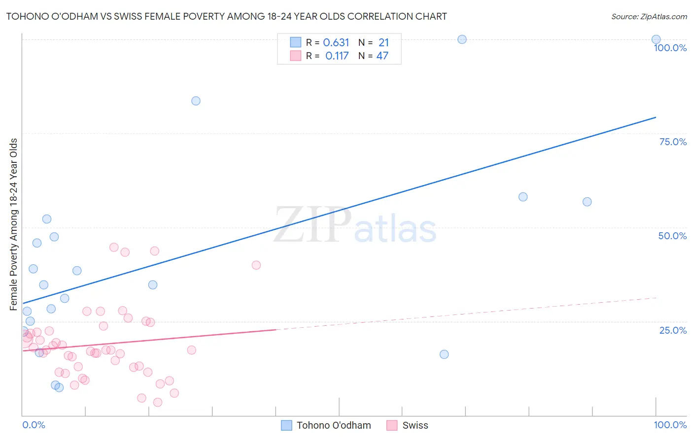 Tohono O'odham vs Swiss Female Poverty Among 18-24 Year Olds