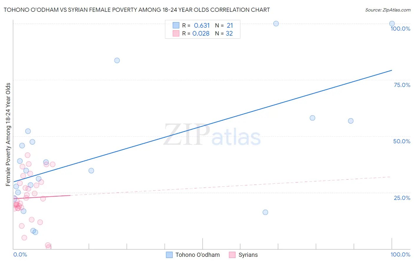 Tohono O'odham vs Syrian Female Poverty Among 18-24 Year Olds