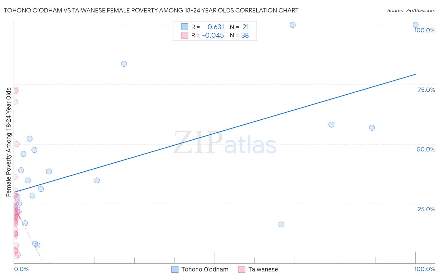 Tohono O'odham vs Taiwanese Female Poverty Among 18-24 Year Olds