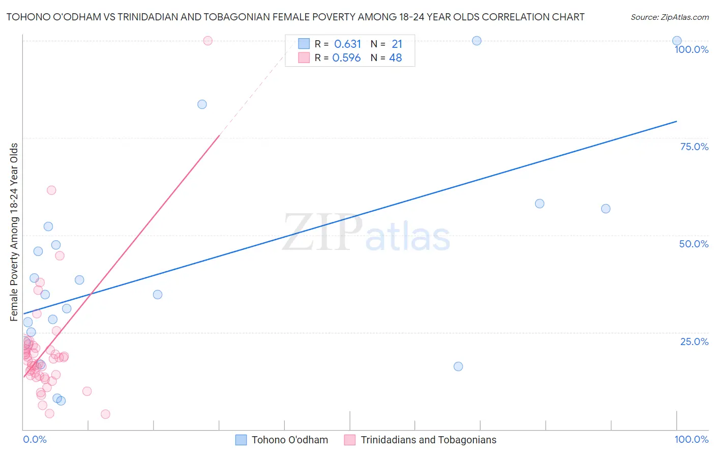 Tohono O'odham vs Trinidadian and Tobagonian Female Poverty Among 18-24 Year Olds