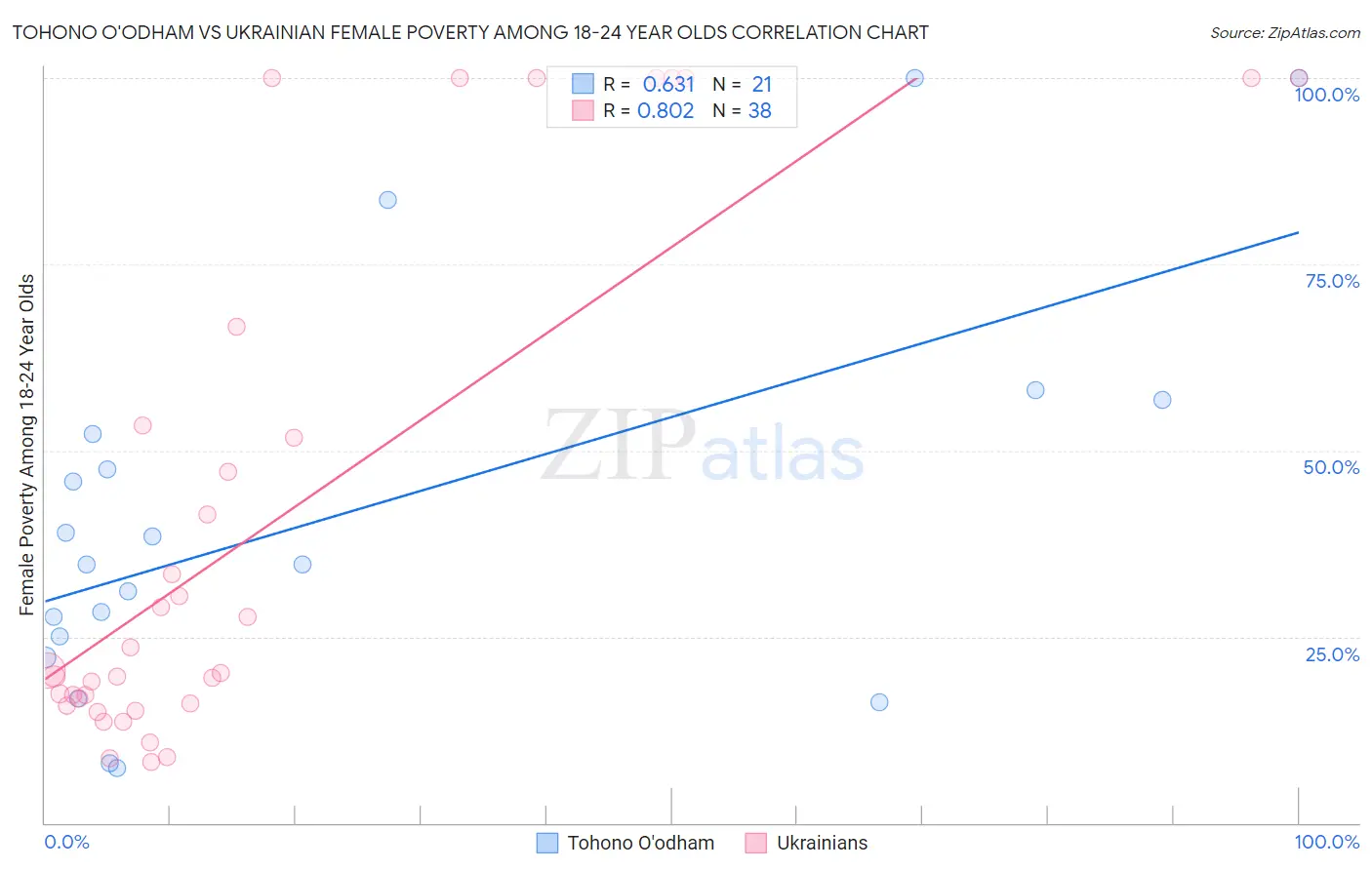 Tohono O'odham vs Ukrainian Female Poverty Among 18-24 Year Olds