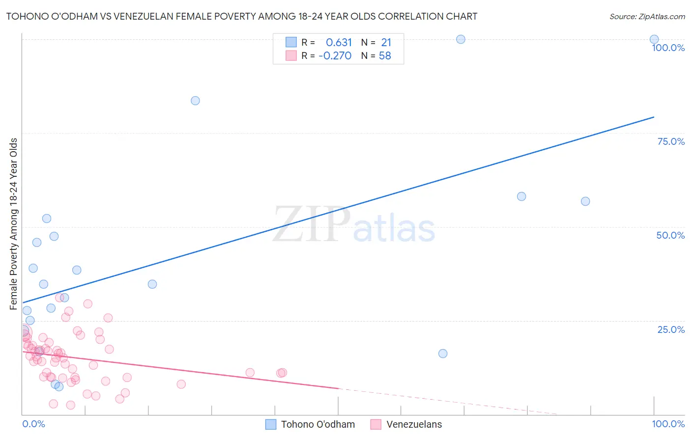 Tohono O'odham vs Venezuelan Female Poverty Among 18-24 Year Olds