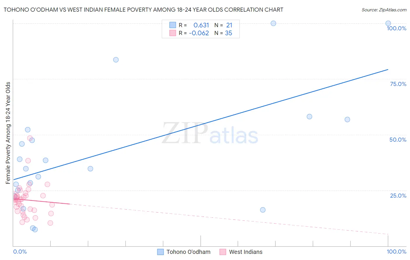 Tohono O'odham vs West Indian Female Poverty Among 18-24 Year Olds