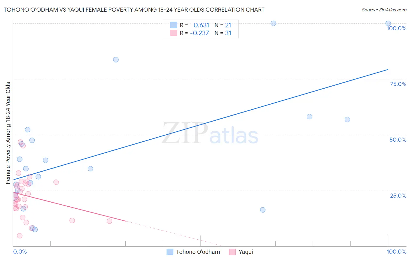 Tohono O'odham vs Yaqui Female Poverty Among 18-24 Year Olds