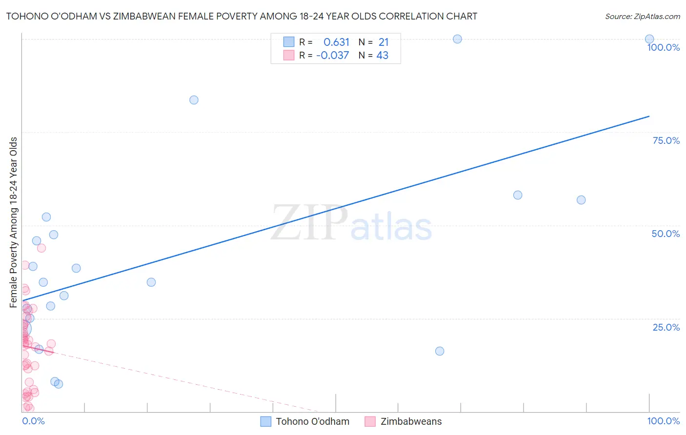 Tohono O'odham vs Zimbabwean Female Poverty Among 18-24 Year Olds