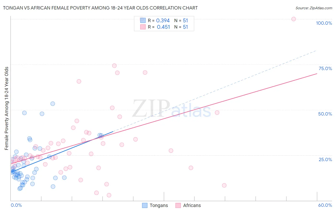 Tongan vs African Female Poverty Among 18-24 Year Olds