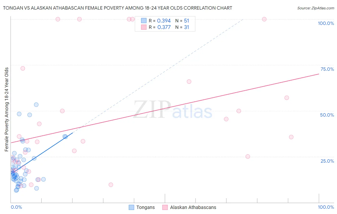 Tongan vs Alaskan Athabascan Female Poverty Among 18-24 Year Olds
