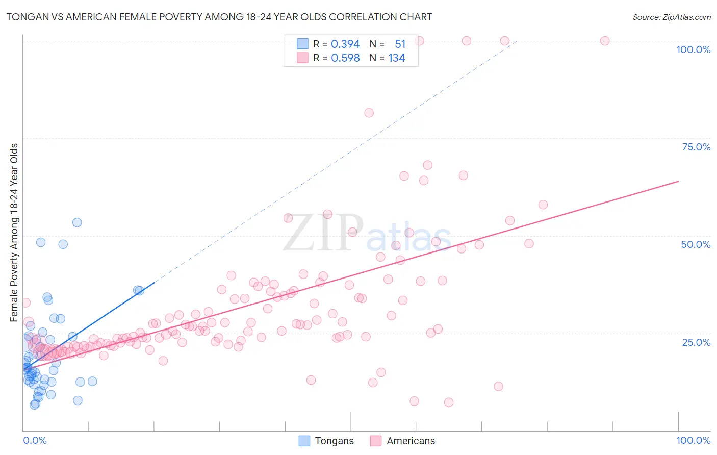 Tongan vs American Female Poverty Among 18-24 Year Olds
