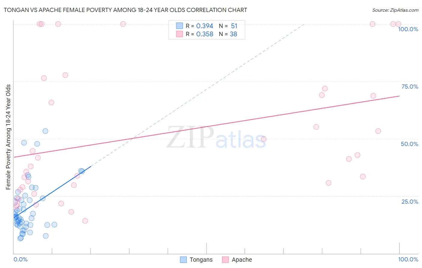 Tongan vs Apache Female Poverty Among 18-24 Year Olds