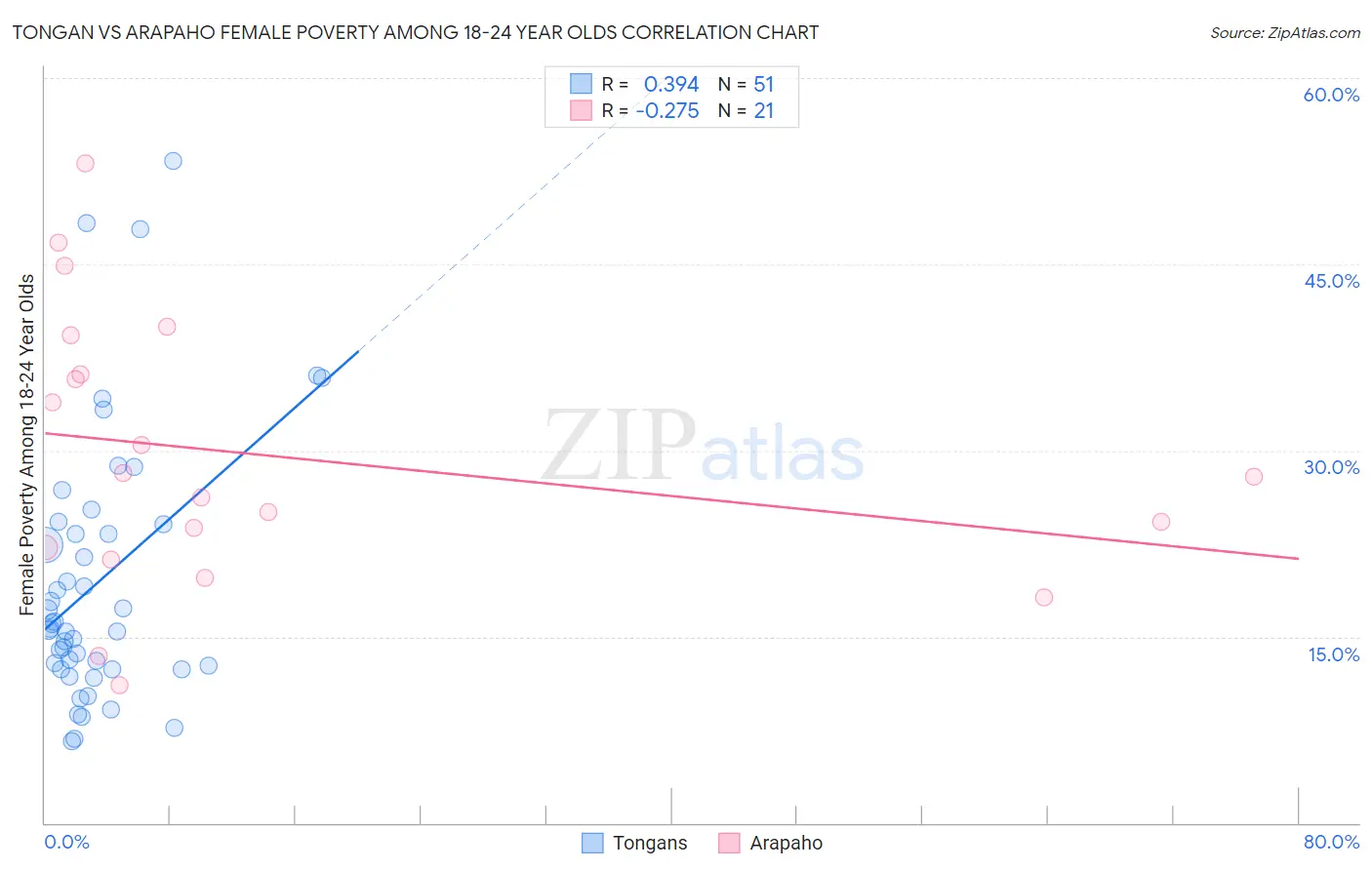 Tongan vs Arapaho Female Poverty Among 18-24 Year Olds