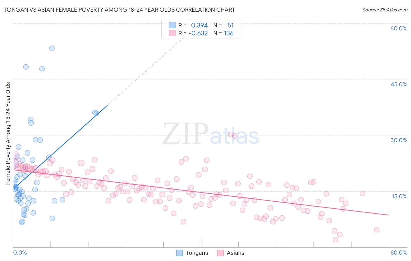 Tongan vs Asian Female Poverty Among 18-24 Year Olds