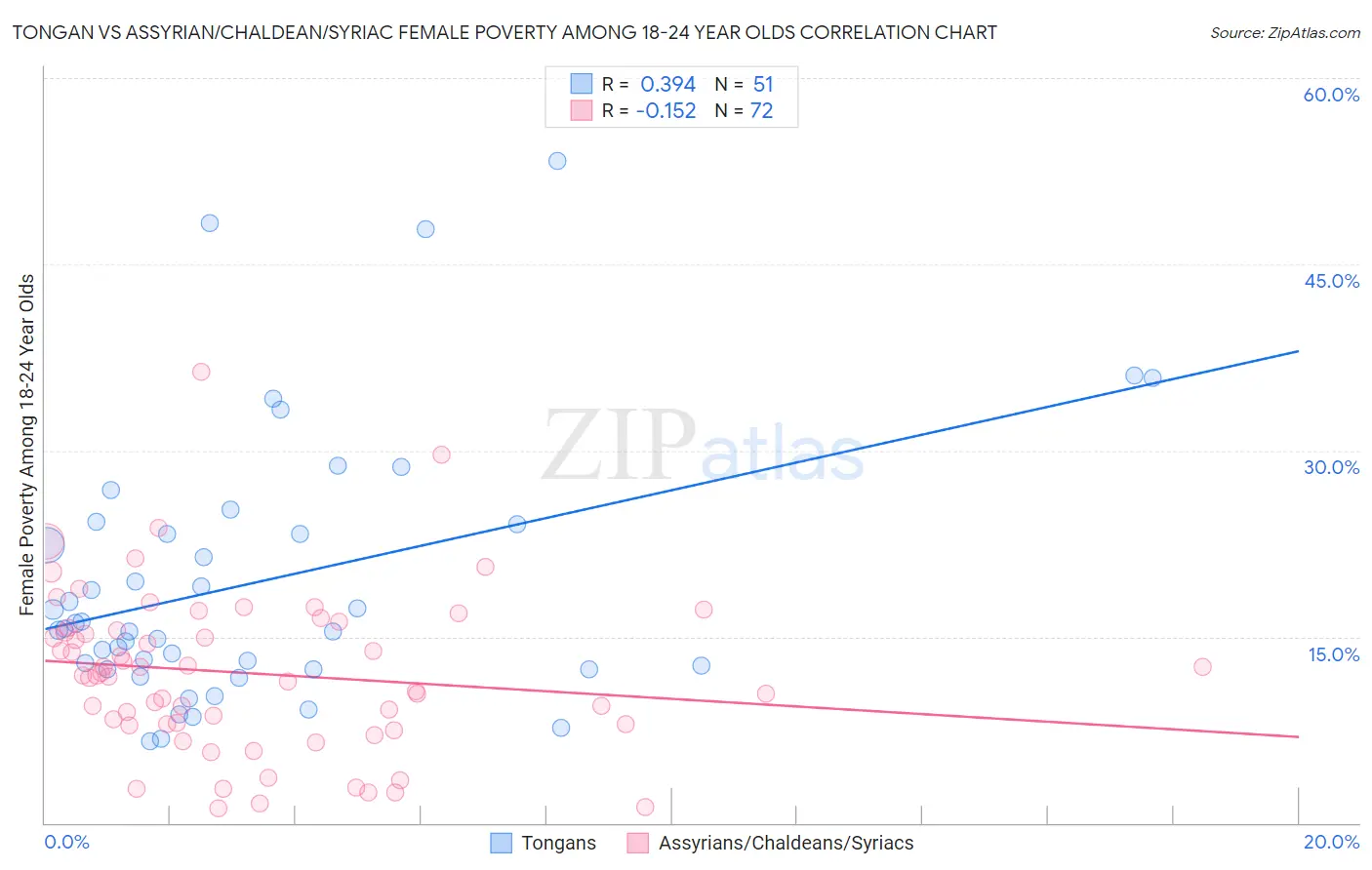 Tongan vs Assyrian/Chaldean/Syriac Female Poverty Among 18-24 Year Olds