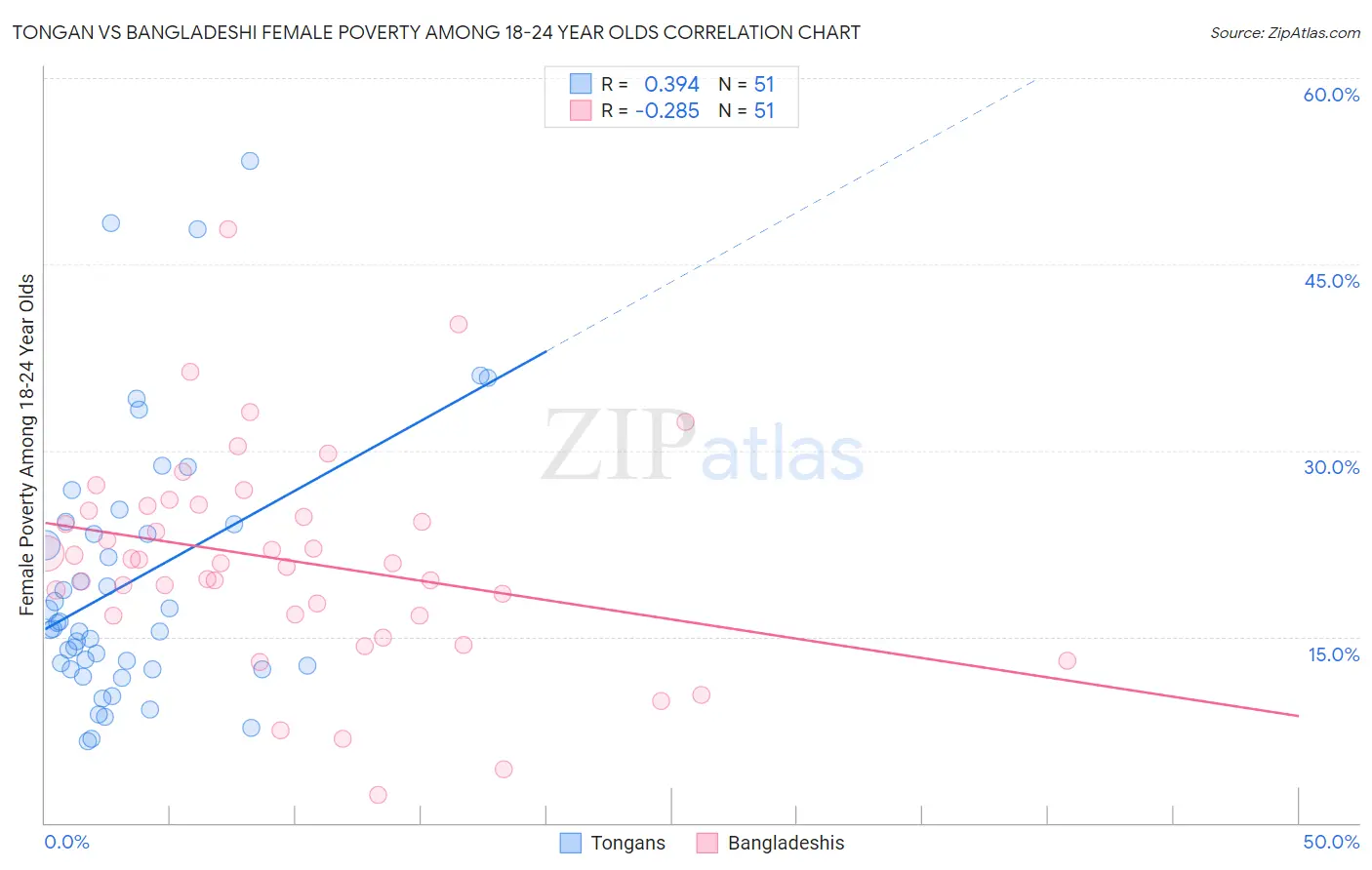 Tongan vs Bangladeshi Female Poverty Among 18-24 Year Olds