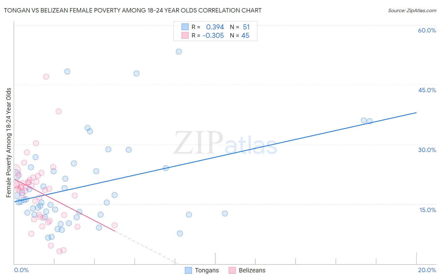 Tongan vs Belizean Female Poverty Among 18-24 Year Olds