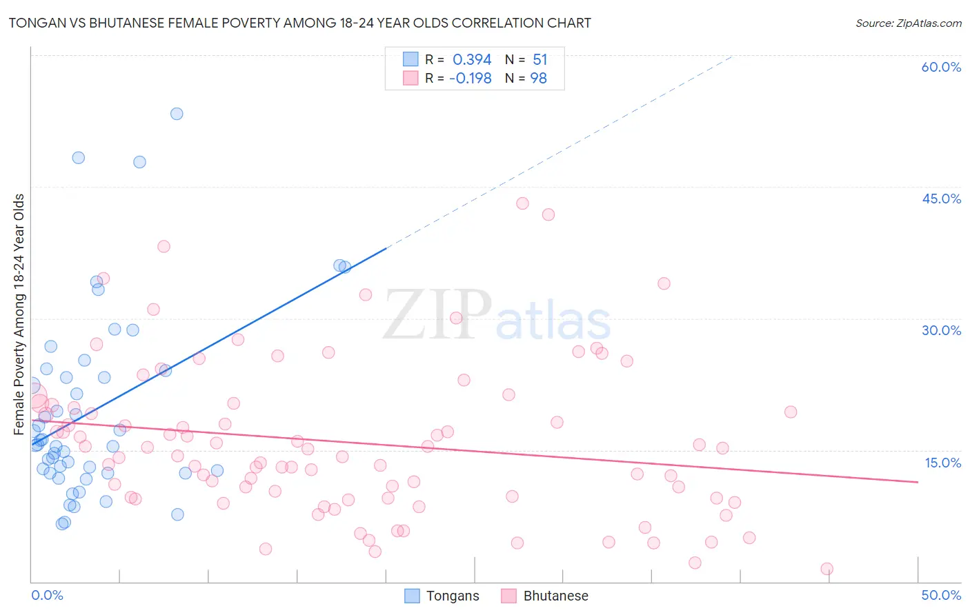 Tongan vs Bhutanese Female Poverty Among 18-24 Year Olds