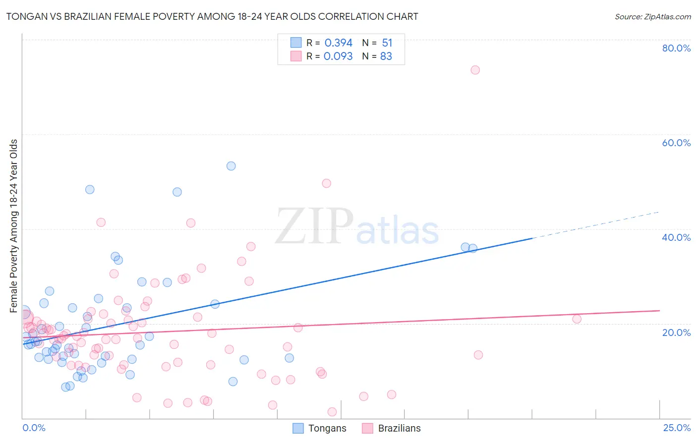 Tongan vs Brazilian Female Poverty Among 18-24 Year Olds