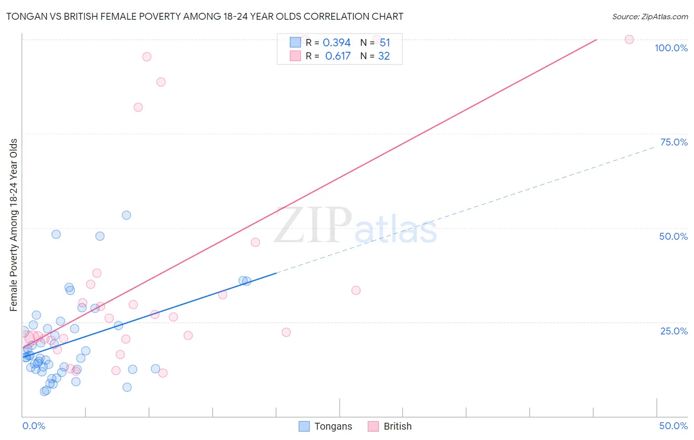 Tongan vs British Female Poverty Among 18-24 Year Olds