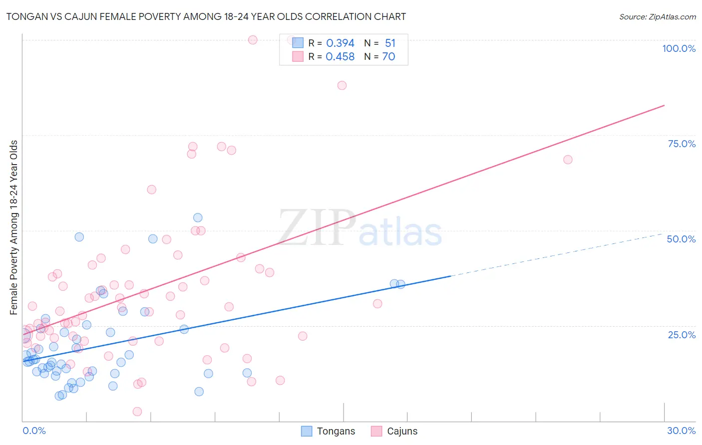 Tongan vs Cajun Female Poverty Among 18-24 Year Olds