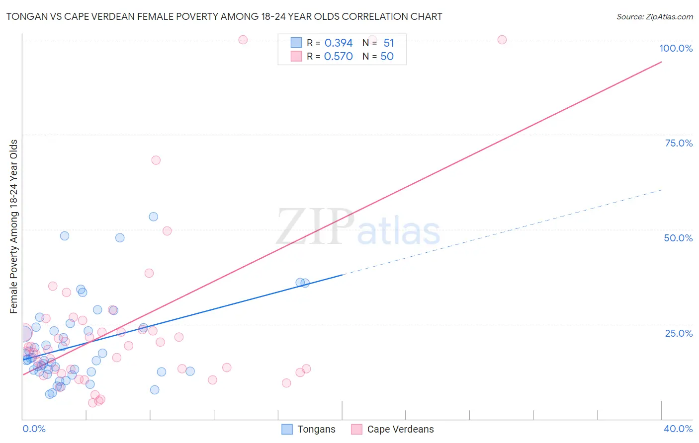 Tongan vs Cape Verdean Female Poverty Among 18-24 Year Olds