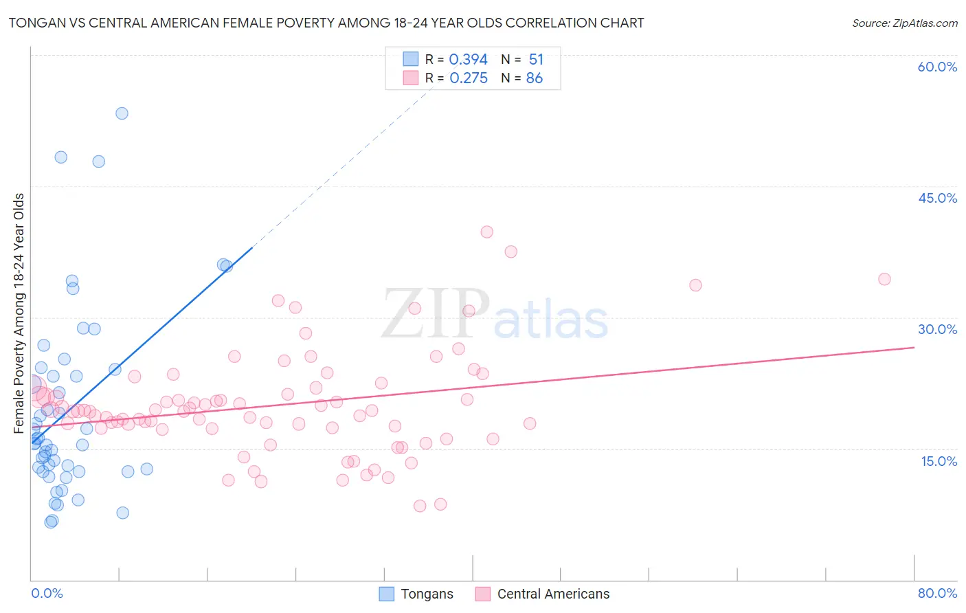 Tongan vs Central American Female Poverty Among 18-24 Year Olds