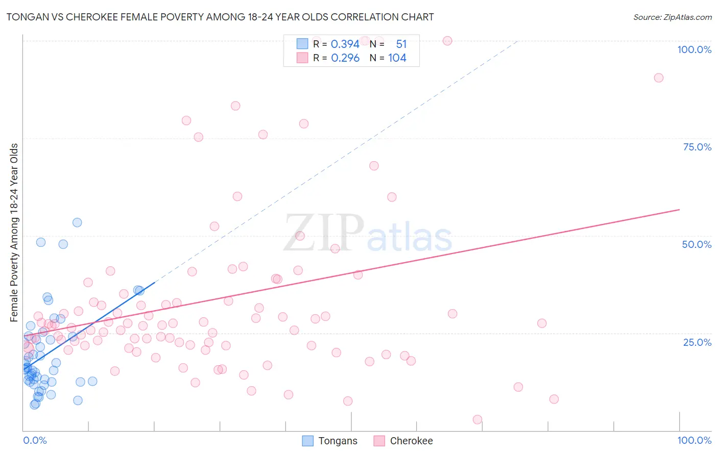 Tongan vs Cherokee Female Poverty Among 18-24 Year Olds