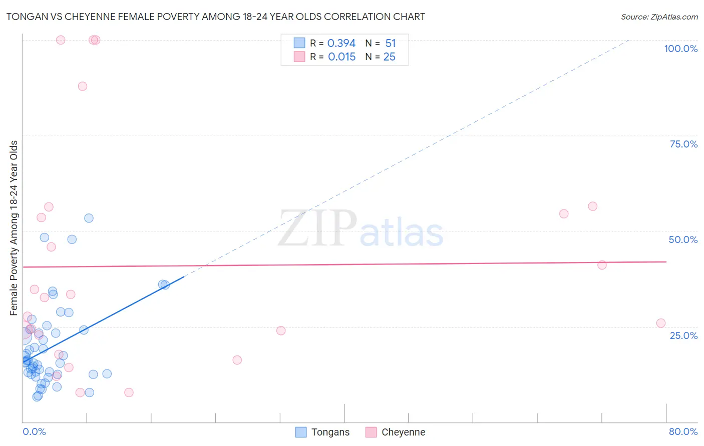 Tongan vs Cheyenne Female Poverty Among 18-24 Year Olds
