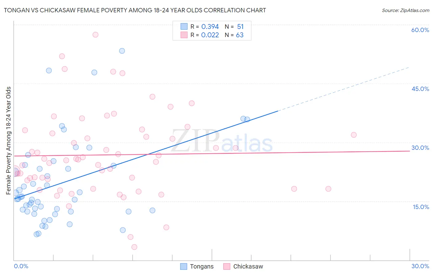 Tongan vs Chickasaw Female Poverty Among 18-24 Year Olds