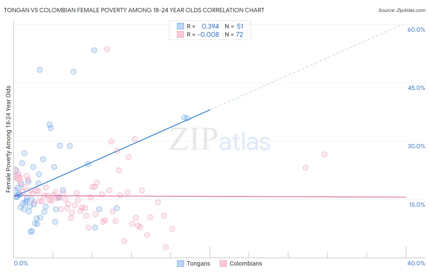 Tongan vs Colombian Female Poverty Among 18-24 Year Olds