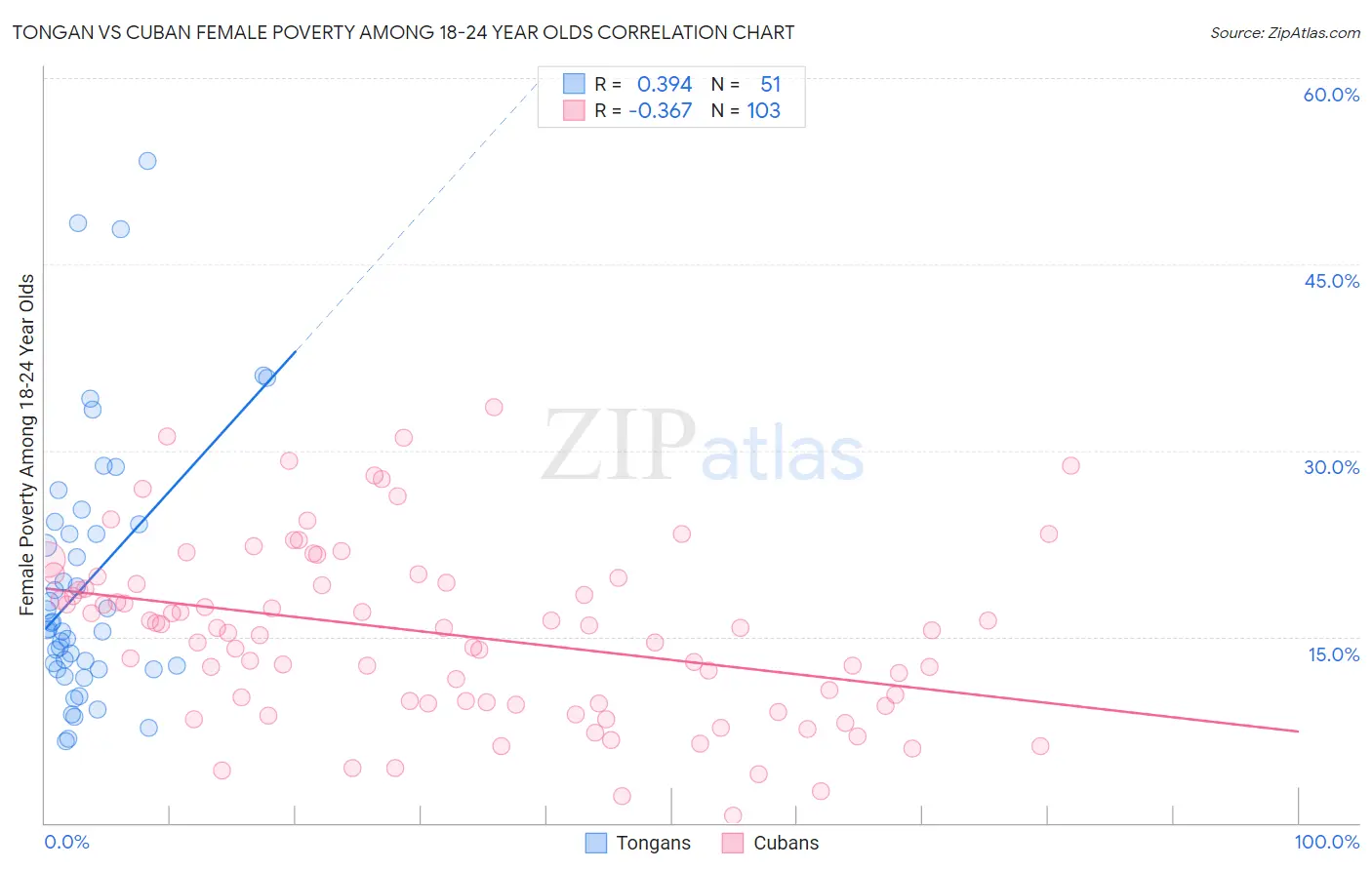 Tongan vs Cuban Female Poverty Among 18-24 Year Olds