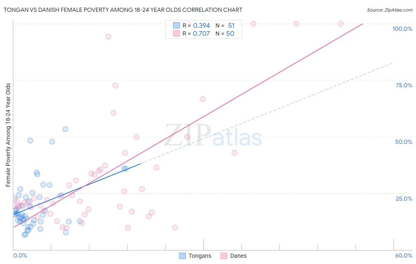 Tongan vs Danish Female Poverty Among 18-24 Year Olds
