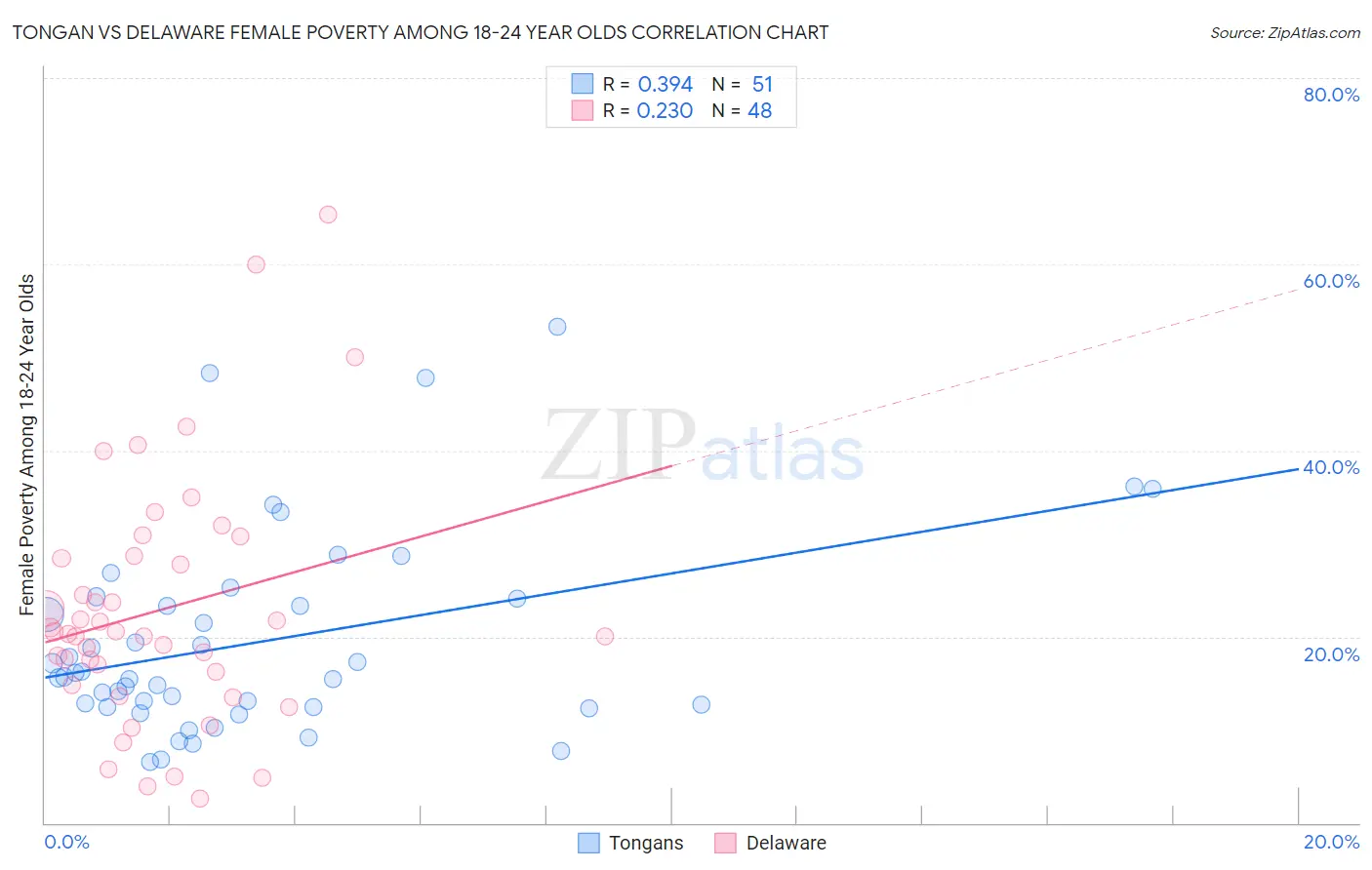 Tongan vs Delaware Female Poverty Among 18-24 Year Olds
