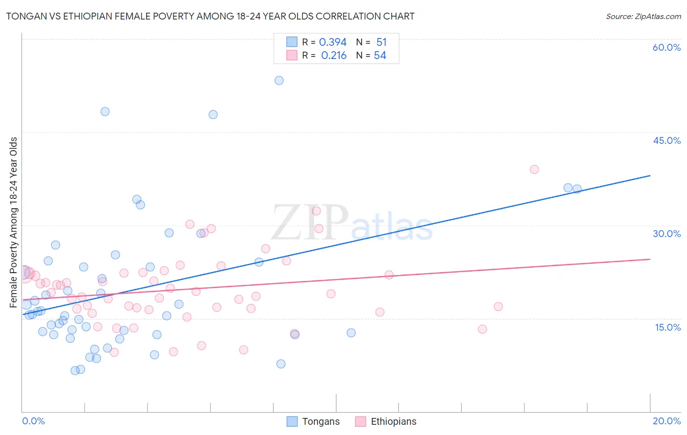 Tongan vs Ethiopian Female Poverty Among 18-24 Year Olds