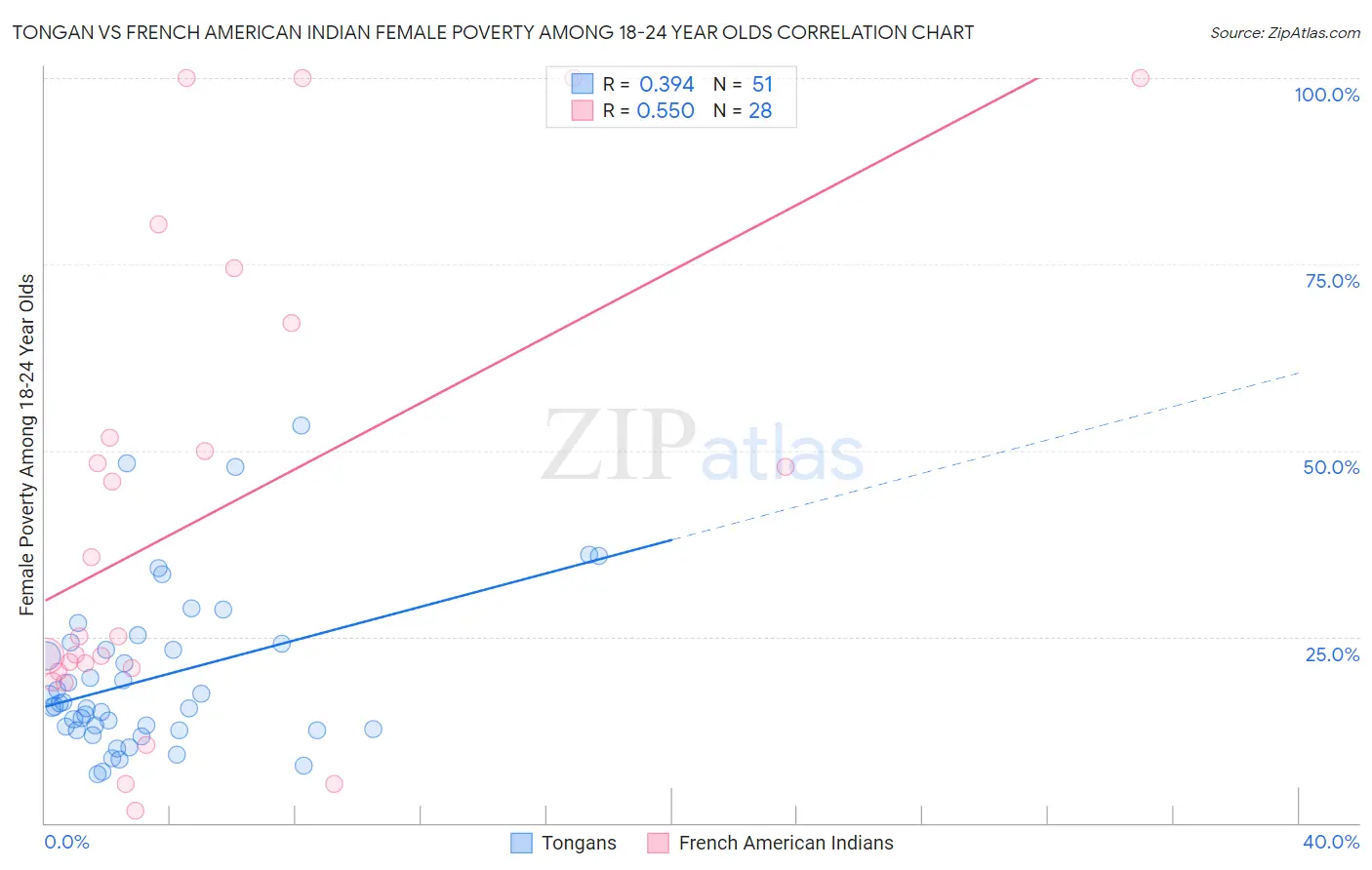 Tongan vs French American Indian Female Poverty Among 18-24 Year Olds