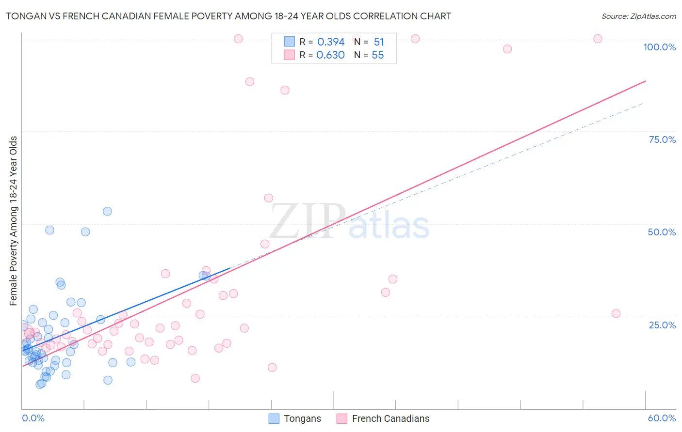 Tongan vs French Canadian Female Poverty Among 18-24 Year Olds
