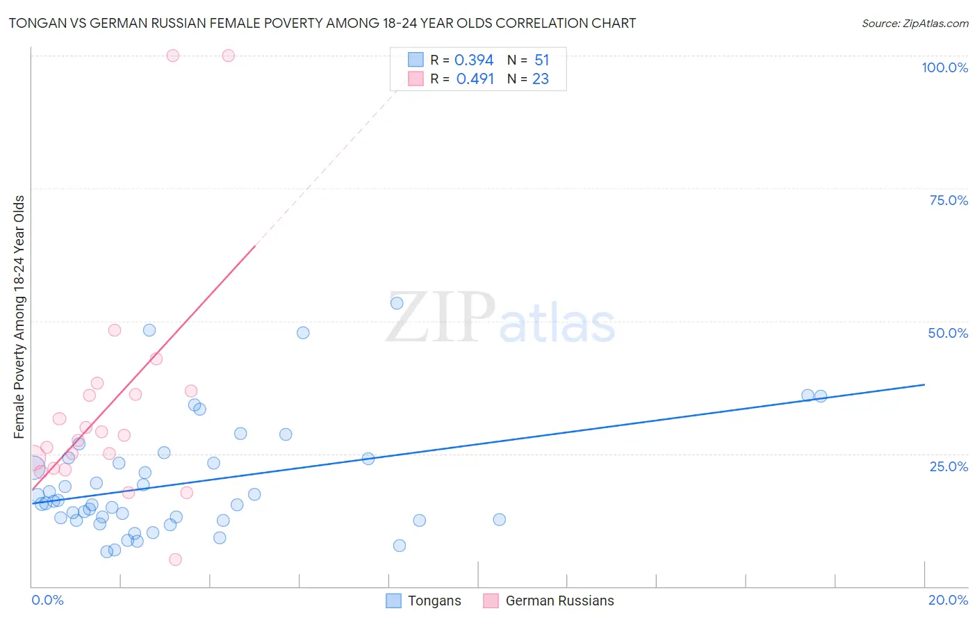 Tongan vs German Russian Female Poverty Among 18-24 Year Olds