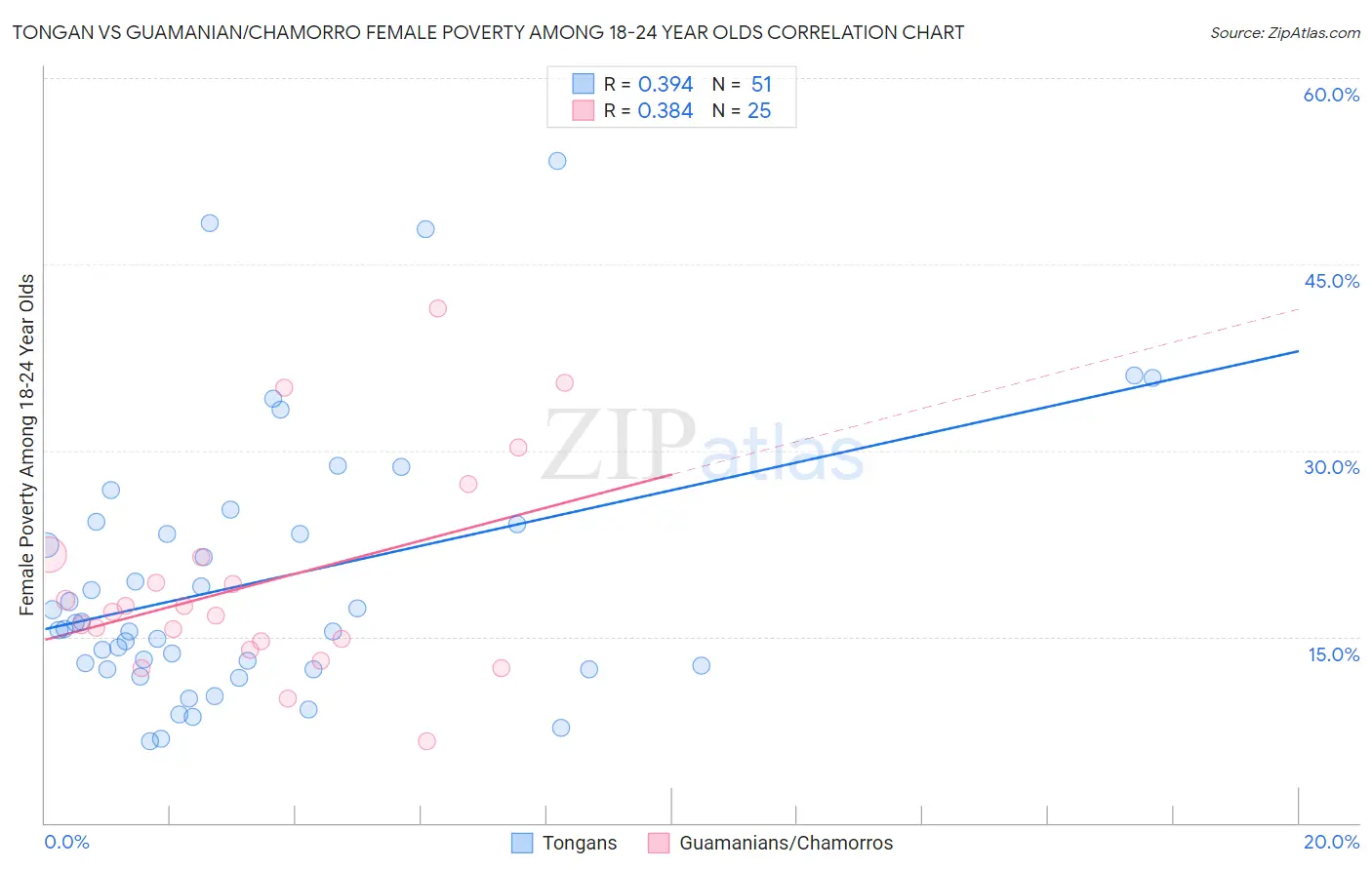 Tongan vs Guamanian/Chamorro Female Poverty Among 18-24 Year Olds