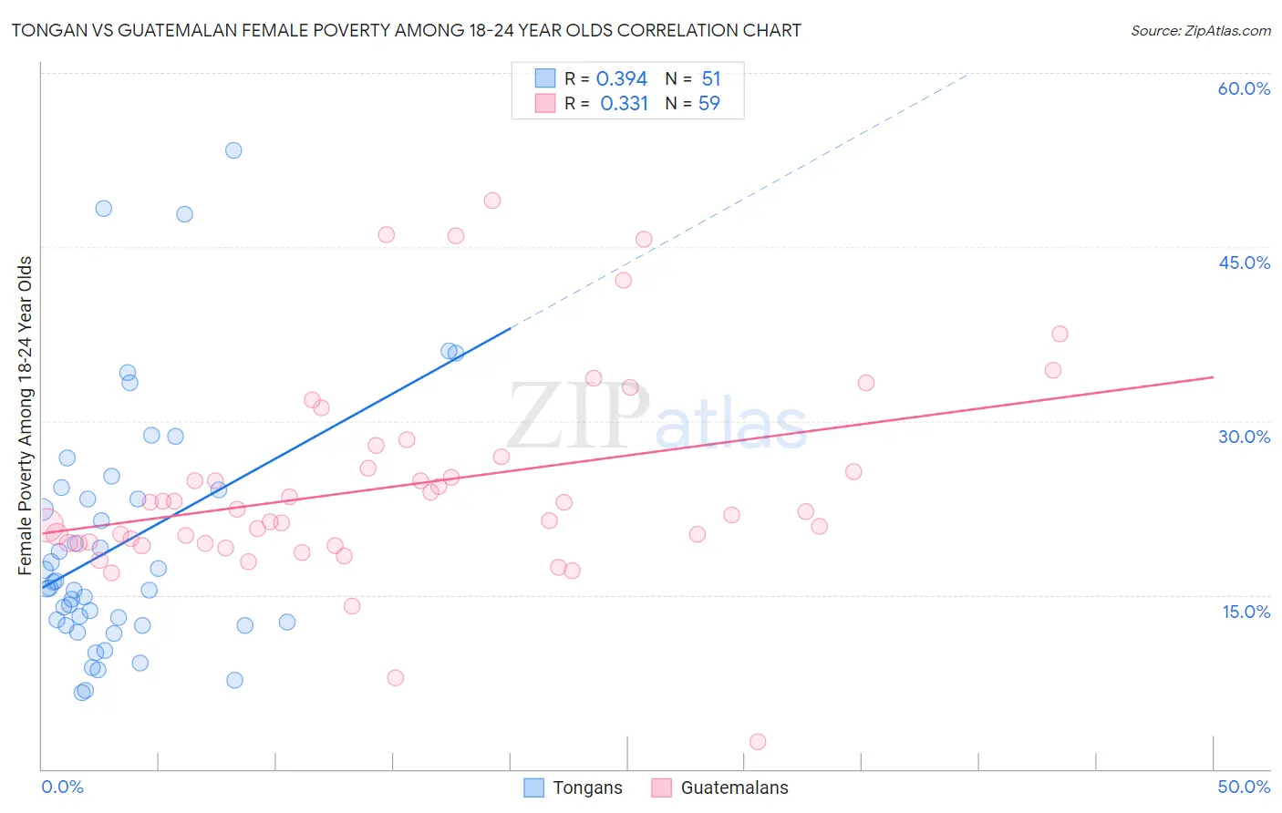 Tongan vs Guatemalan Female Poverty Among 18-24 Year Olds