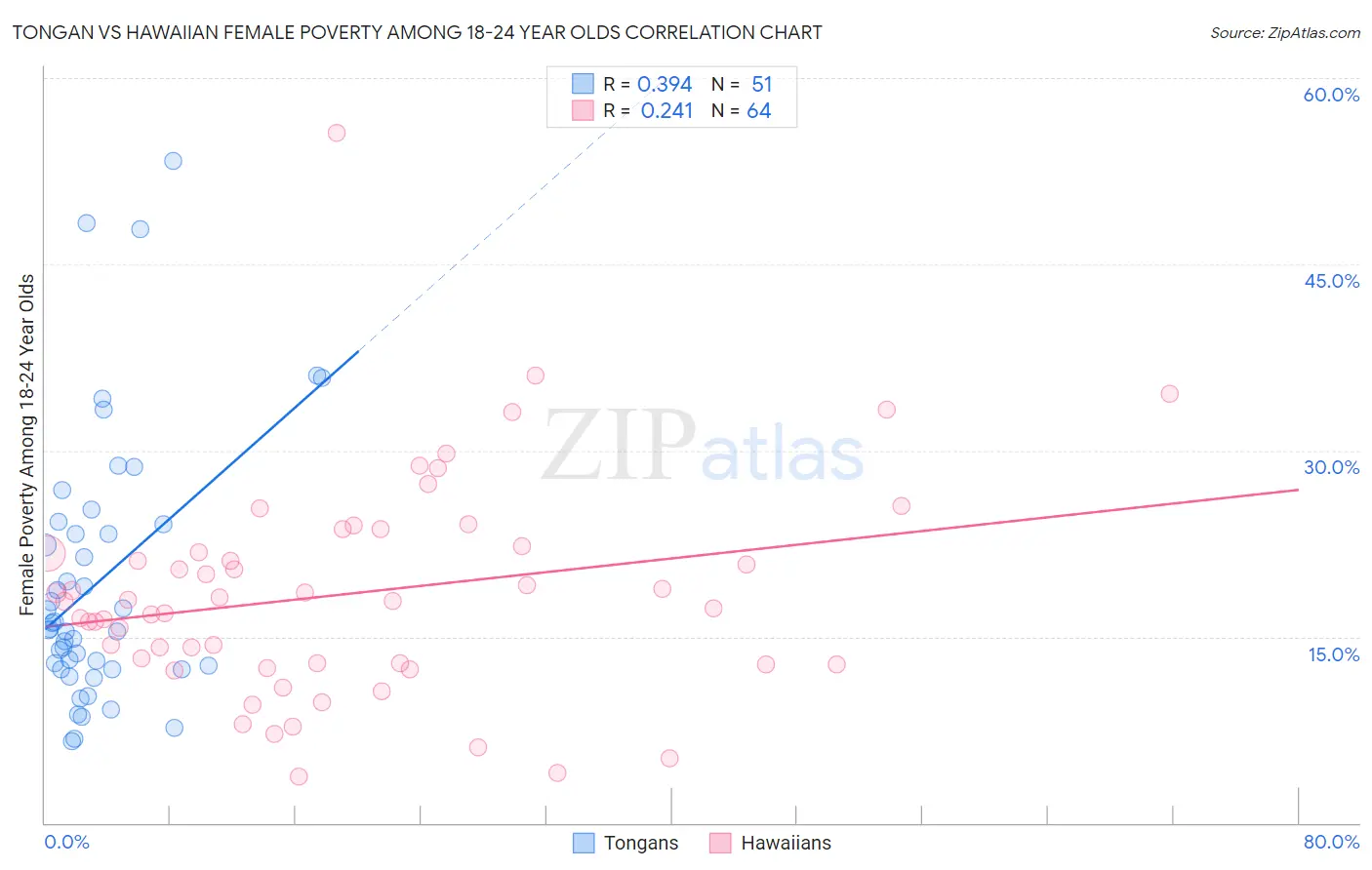 Tongan vs Hawaiian Female Poverty Among 18-24 Year Olds