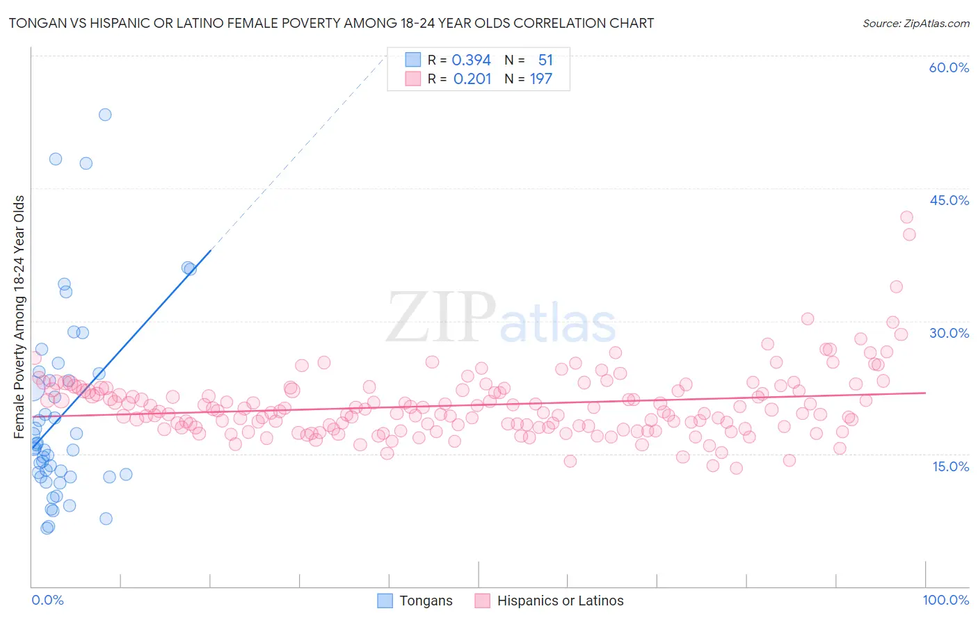 Tongan vs Hispanic or Latino Female Poverty Among 18-24 Year Olds