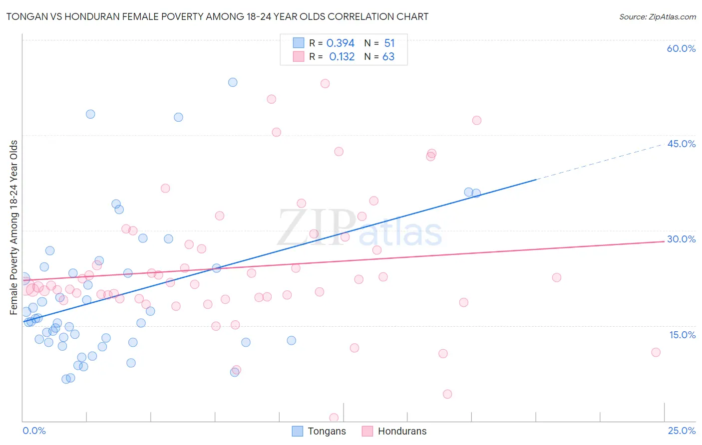 Tongan vs Honduran Female Poverty Among 18-24 Year Olds