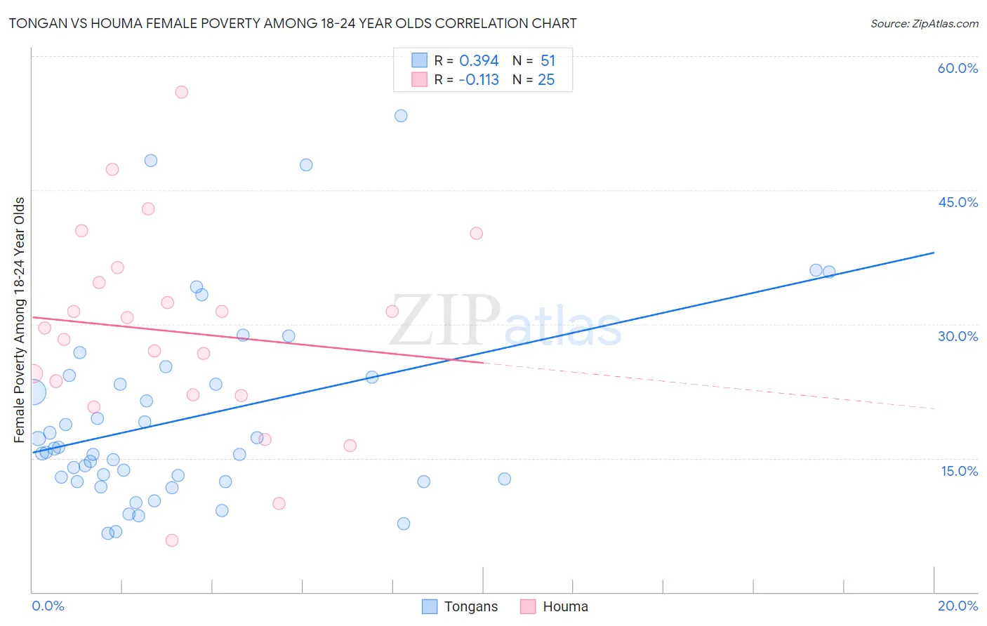 Tongan vs Houma Female Poverty Among 18-24 Year Olds
