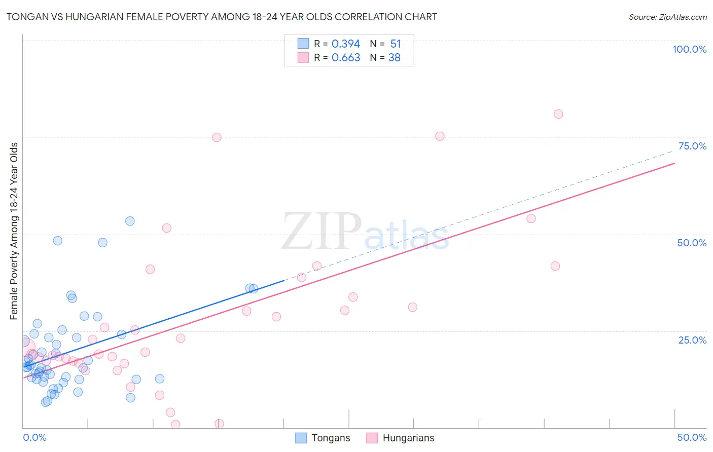 Tongan vs Hungarian Female Poverty Among 18-24 Year Olds