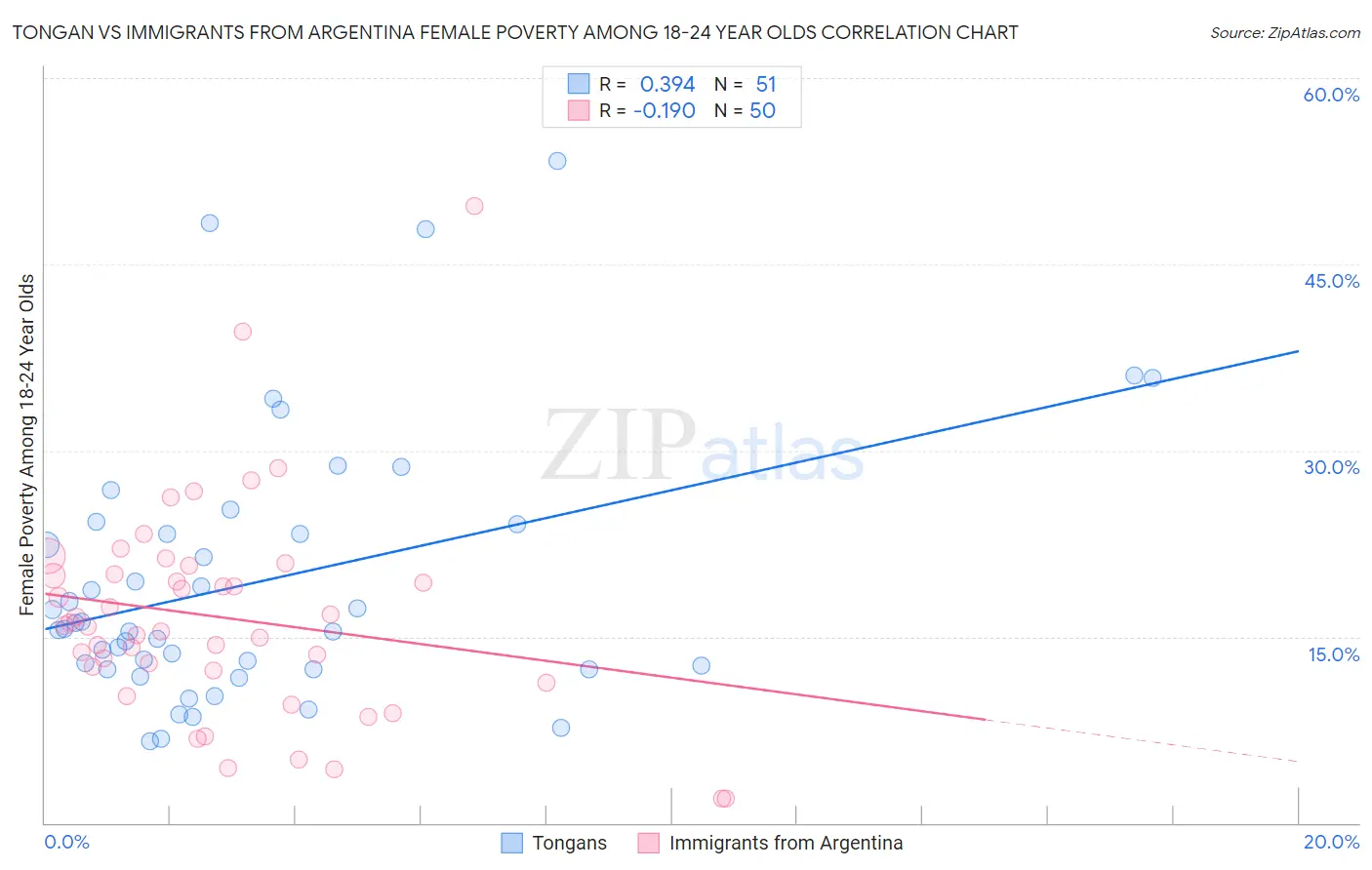 Tongan vs Immigrants from Argentina Female Poverty Among 18-24 Year Olds